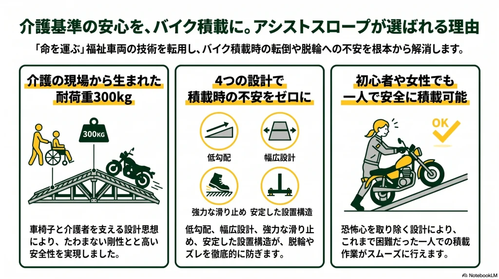 バイク積載用アシストスロープの特長